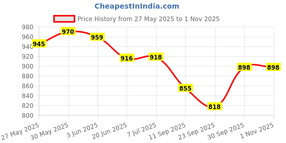 flipkart.com little berry Big Flash Cards for Kids (All-in-One Bundle of 9) - 288 Learning Cards little berry Price History Graph from 27 May 2025 to 1 Nov 2025