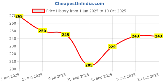 flipkart.com little berry Big Flash Cards for Kids (Set of 2): Alphabets and Numbers - 64 Cards little berry Price History Graph from 1 Jun 2025 to 10 Oct 2025