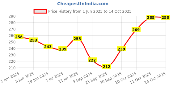 flipkart.com little berry Big Flash Cards for Kids (Set of 2): Shapes, Colours and Animals - 64 Cards little berry Price History Graph from 1 Jun 2025 to 14 Oct 2025