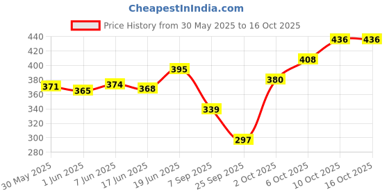 flipkart.com little berry Big Flash Cards for Kids (Set of 3): ABC, Numbers, Shapes and Colours - 96 Cards little berry Price History Graph from 30 May 2025 to 15 Oct 2025