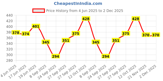 flipkart.com little berry Big Flash Cards for Kids (Set of 3): Fruits, Vegetables and Animals - 96 Cards little berry Price History Graph from 4 Jun 2025 to 2 Dec 2025