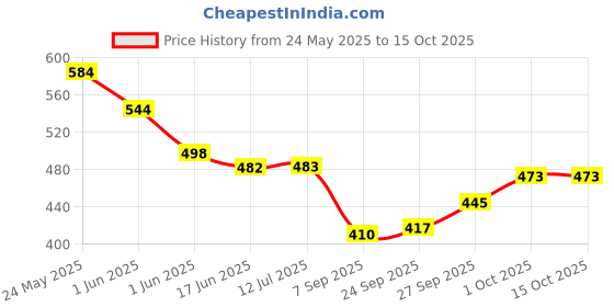 flipkart.com little berry Big Flash Cards for Kids (Set of 4): ABC, Number, Fruits, Vegetables - 128 Cards little berry Price History Graph from 24 May 2025 to 14 Oct 2025