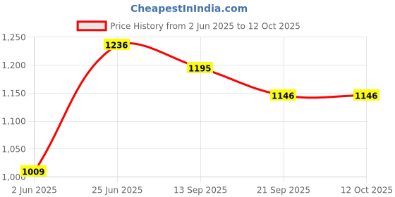 flipkart.com little berry Big Flash Cards for Kids (The Ultimate Bundle Set): Fun Learning Toy - 320 Cards little berry Price History Graph from 2 Jun 2025 to 12 Oct 2025