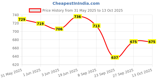 flipkart.com little berry Big Flash Cards (Set of 6): ABC, Number, Shape, Colour, Fruit, Vegetable, Animal little berry Price History Graph from 31 May 2025 to 13 Oct 2025