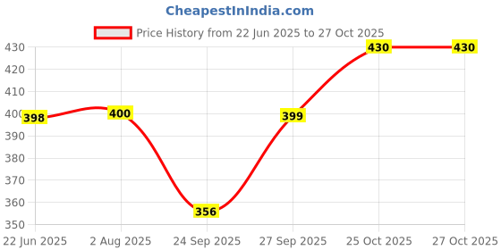 flipkart.com little berry Big Flashcards for Kids (Set of 3): Transport, Opposite & Sight Words - 96 Cards little berry Price History Graph from 22 Jun 2025 to 27 Oct 2025