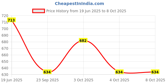 flipkart.com little berry Big Flashcards for Kids (Set of 5): ABC, Number, Transport, Opposite, Sight Word little berry Price History Graph from 19 Jun 2025 to 8 Oct 2025