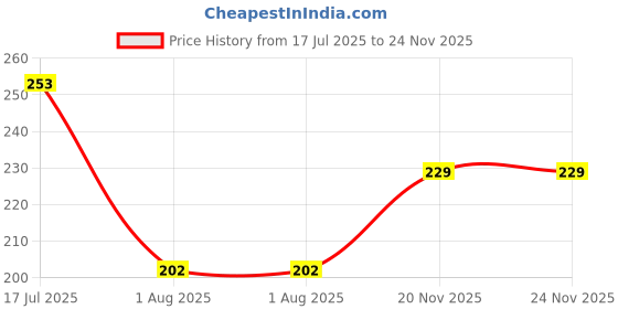 flipkart.com parrots wizard Big Food 31 Types of Seed Mix for 0.45 kg Dry Adult Bird Food parrots wizard Price History Graph from 17 Jul 2025 to 24 Nov 2025