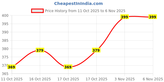 flipkart.com zxytoys big foot metal car 1:24 with light and music zxytoys Price History Graph from 11 Oct 2025 to 3 Nov 2025