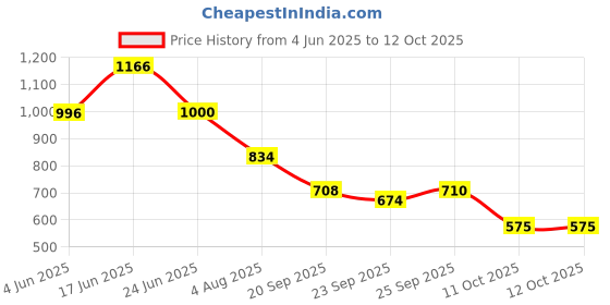flipkart.com big fox 666 High Ankle Riding Boots For Men big fox Price History Graph from 4 Jun 2025 to 11 Oct 2025