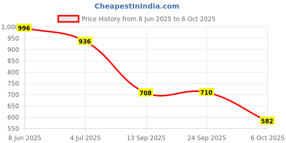 flipkart.com big fox 666 High Ankle Riding Boots For Men big fox Price History Graph from 8 Jun 2025 to 6 Oct 2025