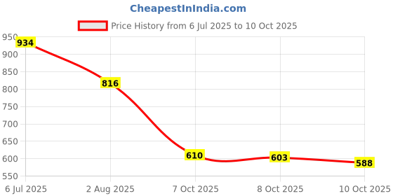 flipkart.com big fox Alphabounce-2 Comfortable|Ultra-Light |Water-resistant| Men Flip Flops big fox Price History Graph from 6 Jul 2025 to 10 Oct 2025