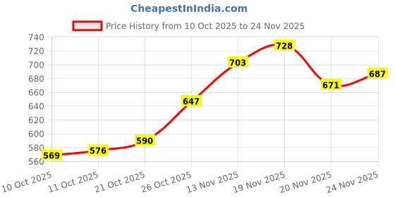 flipkart.com Big Fox Anglo -1 Chelsea Boots For Men big fox Price History Graph from 10 Oct 2025 to 24 Nov 2025
