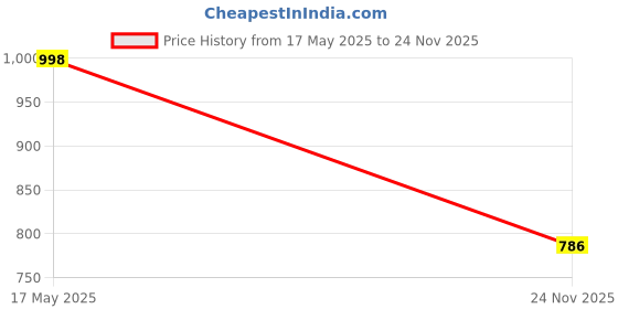 flipkart.com Big Fox Anglo-2 Chelsea Boots For Men big fox Price History Graph from 17 May 2025 to 24 Nov 2025
