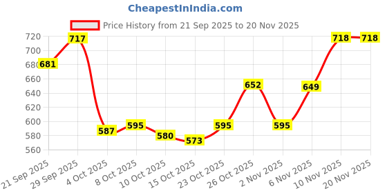 flipkart.com Big Fox Anglo-2 Chelsea Boots For Men big fox Price History Graph from 21 Sep 2025 to 20 Nov 2025