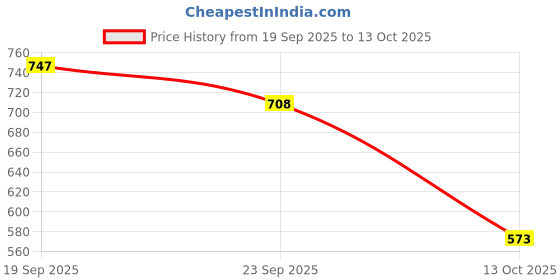 flipkart.com Big Fox Anglo-2 Chelsea Boots For Men big fox Price History Graph from 19 Sep 2025 to 13 Oct 2025