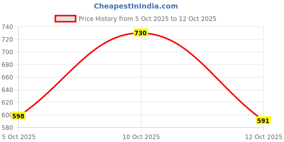 flipkart.com Big Fox Anglo-2 Chelsea Boots For Men big fox Price History Graph from 5 Oct 2025 to 12 Oct 2025