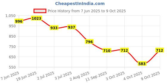 flipkart.com big fox Ankle Length Stylish Boots For Men big fox Price History Graph from 7 Jun 2025 to 9 Oct 2025