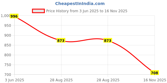 flipkart.com big fox Ankle Length Stylish Boots For Men big fox Price History Graph from 3 Jun 2025 to 16 Nov 2025