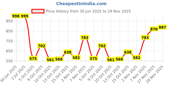 flipkart.com big fox Ankle Length Stylish Boots For Men big fox Price History Graph from 30 Jun 2025 to 29 Nov 2025