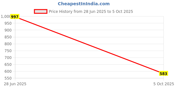 flipkart.com big fox Ankle Length Stylish Boots For Men big fox Price History Graph from 28 Jun 2025 to 5 Oct 2025