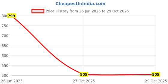 flipkart.com big fox Casual Kiltie Tassled Loafers For Men big fox Price History Graph from 26 Jun 2025 to 29 Oct 2025