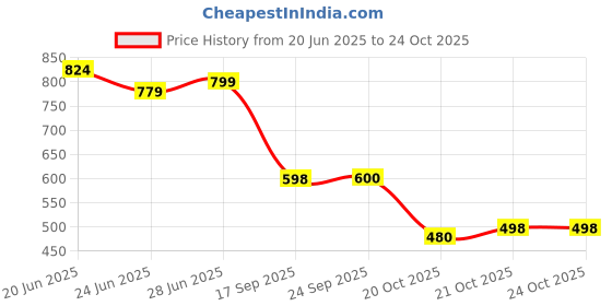flipkart.com big fox Casual Kiltie Tassled Loafers For Men big fox Price History Graph from 20 Jun 2025 to 22 Oct 2025