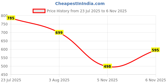 flipkart.com big fox Casual Kiltie Tassled Loafers For Men big fox Price History Graph from 23 Jul 2025 to 5 Nov 2025