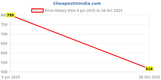 flipkart.com big fox Casual Kiltie Tassled Loafers For Men big fox Price History Graph from 5 Jun 2025 to 26 Oct 2025