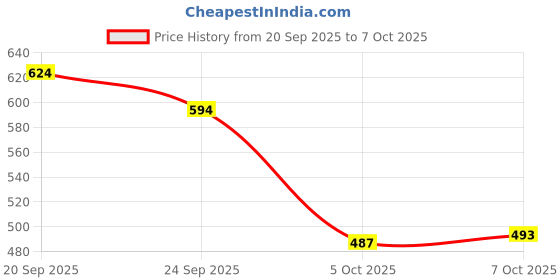 flipkart.com big fox Casual Kiltie Tassled Loafers For Men big fox Price History Graph from 20 Sep 2025 to 7 Oct 2025