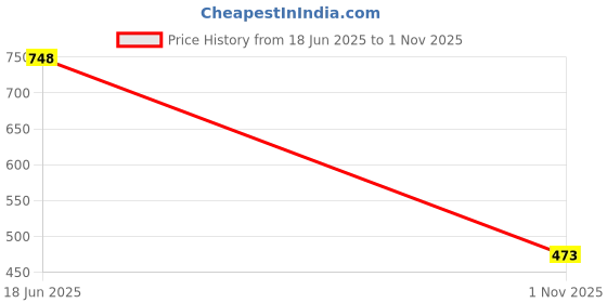 flipkart.com big fox Classic Suede Footwear Loafers For Men big fox Price History Graph from 18 Jun 2025 to 1 Nov 2025