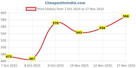 flipkart.com BIG FOX Classic Suede Footwear Loafers For Men big fox Price History Graph from 7 Oct 2025 to 27 Nov 2025