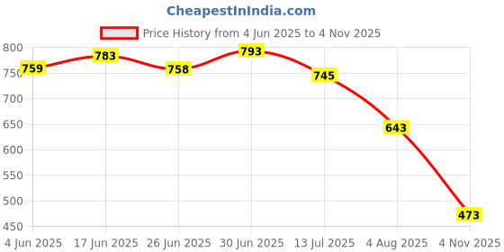 flipkart.com big fox Classic Suede Loafers For Men big fox Price History Graph from 4 Jun 2025 to 4 Nov 2025