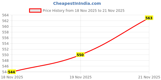 flipkart.com big fox Classic Suede Loafers For Men big fox Price History Graph from 18 Nov 2025 to 21 Nov 2025