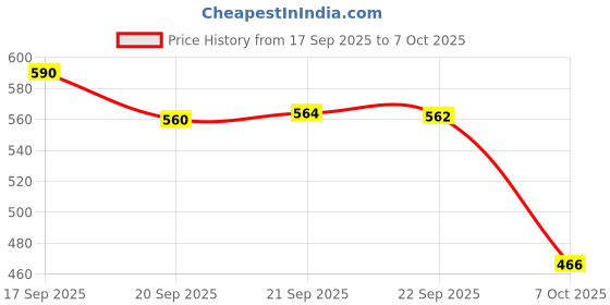 flipkart.com big fox Classic Suede Loafers For Men big fox Price History Graph from 17 Sep 2025 to 4 Oct 2025