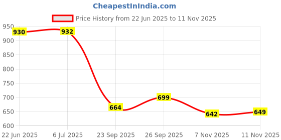 flipkart.com big fox Eco Friendly Knitted | Durable | flexible Loafers For Men big fox Price History Graph from 22 Jun 2025 to 11 Nov 2025