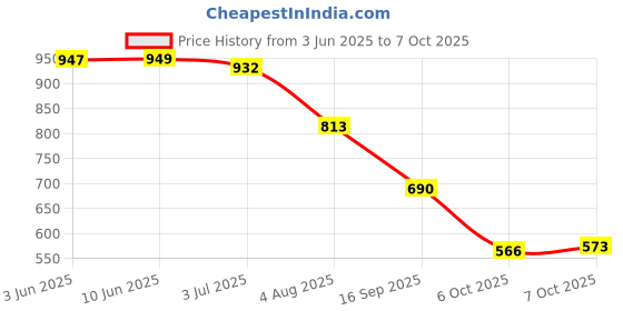 flipkart.com big fox Eco Friendly Knitted | Durable | flexible Loafers For Men big fox Price History Graph from 3 Jun 2025 to 7 Oct 2025