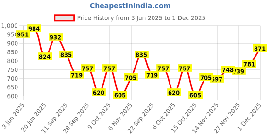 flipkart.com big fox Eco Friendly Knitted | Durable | flexible Loafers For Men big fox Price History Graph from 3 Jun 2025 to 1 Dec 2025