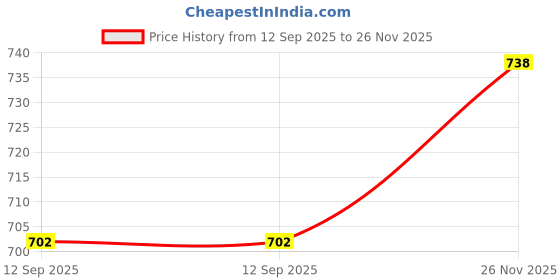 flipkart.com big fox Eco Friendly Knitted | Durable | flexible Loafers For Men big fox Price History Graph from 12 Sep 2025 to 26 Nov 2025