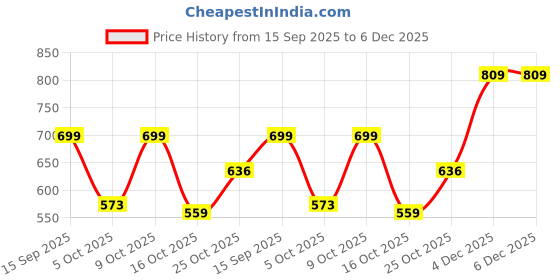 flipkart.com big fox Eco Friendly Knitted | Durable | flexible Loafers For Men big fox Price History Graph from 15 Sep 2025 to 6 Dec 2025