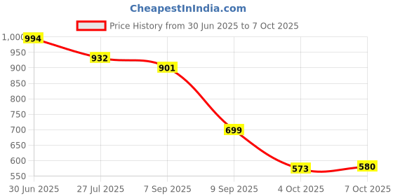 flipkart.com big fox Eco Friendly Knitted | Durable | flexible Loafers For Men big fox Price History Graph from 30 Jun 2025 to 4 Oct 2025