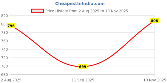 flipkart.com big fox Eco Friendly Knitted | Durable | flexible Loafers For Men big fox Price History Graph from 2 Aug 2025 to 10 Nov 2025