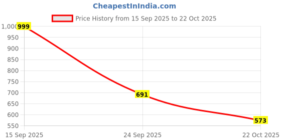 flipkart.com big fox Eco Friendly Knitted | Durable | flexible Loafers For Men big fox Price History Graph from 15 Sep 2025 to 22 Oct 2025