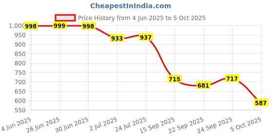 flipkart.com big fox Fighter 555 Boots For Men big fox Price History Graph from 4 Jun 2025 to 5 Oct 2025