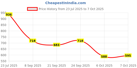 flipkart.com big fox Fighter 555 Boots For Men big fox Price History Graph from 23 Jul 2025 to 7 Oct 2025