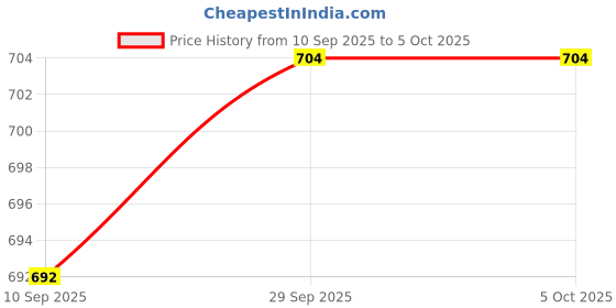 flipkart.com big fox Fighter 555 Boots For Men big fox Price History Graph from 10 Sep 2025 to 4 Oct 2025