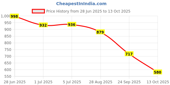 flipkart.com big fox Fighter 555 Boots For Men big fox Price History Graph from 28 Jun 2025 to 13 Oct 2025