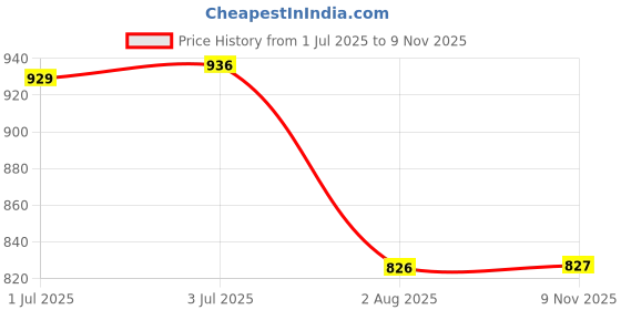 flipkart.com big fox Fighter 555 Boots For Men big fox Price History Graph from 1 Jul 2025 to 9 Nov 2025
