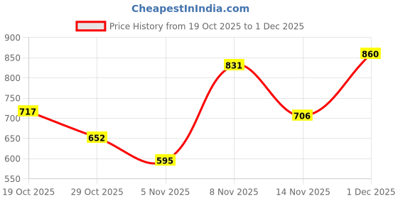 flipkart.com big fox Fighter 555 Boots For Men big fox Price History Graph from 19 Oct 2025 to 1 Dec 2025