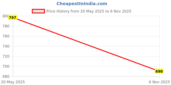 flipkart.com big fox Latest Design Strider-5 Color Block Loafers For Men big fox Price History Graph from 20 May 2025 to 6 Nov 2025