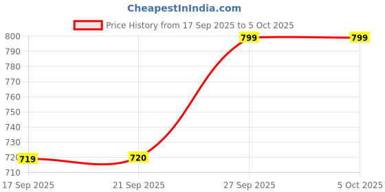 flipkart.com big fox Latest Design Strider-5 Color Block Loafers For Men big fox Price History Graph from 17 Sep 2025 to 4 Oct 2025